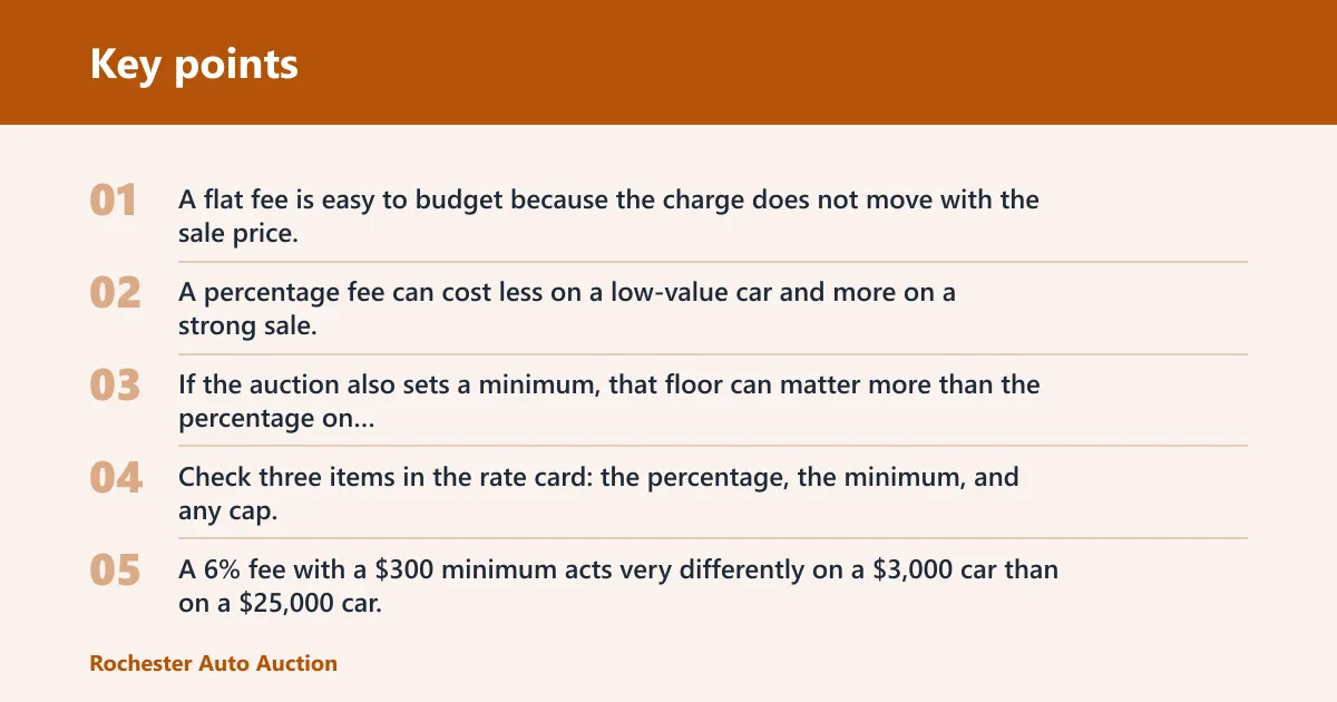 Key points: What a consignment fee covers