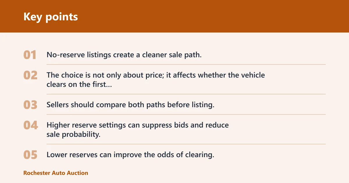 Key points: Reserve price, no-reserve, and fee risk