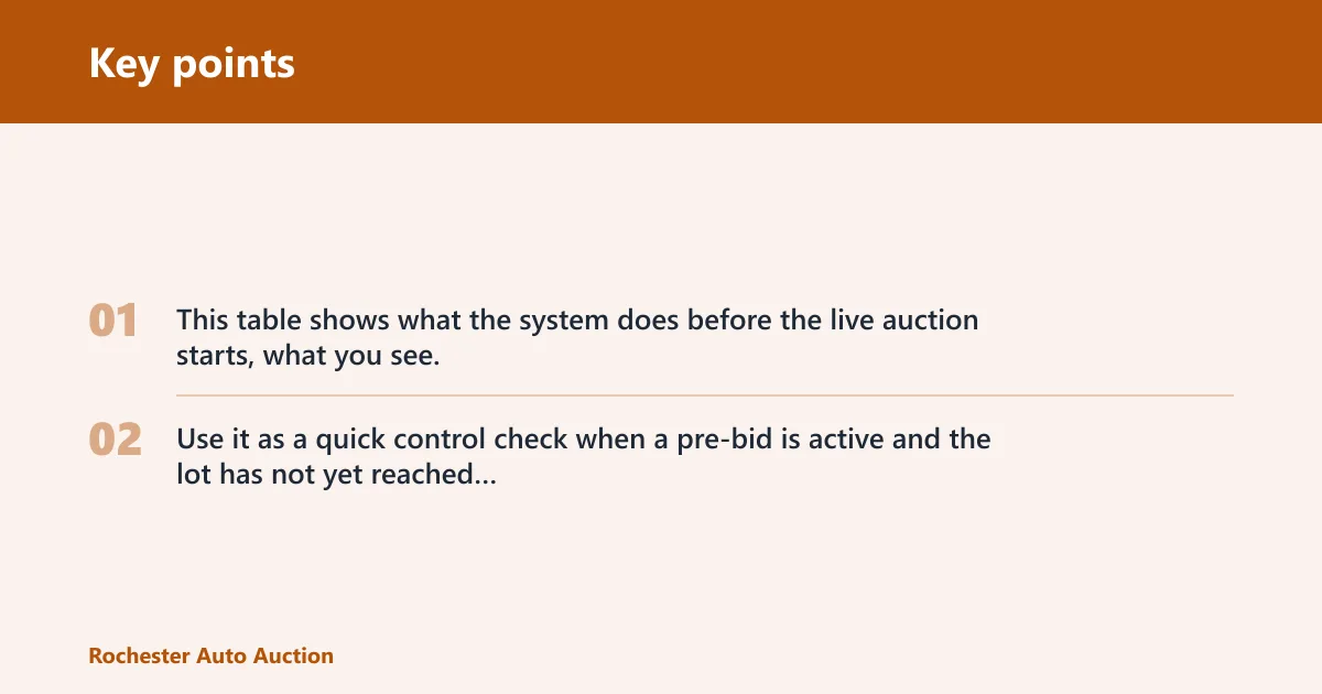 Key points: Proxy bid decision table